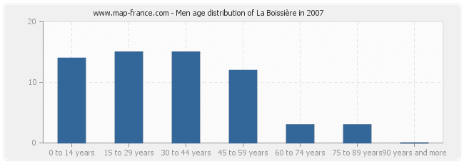 Men age distribution of La Boissière in 2007